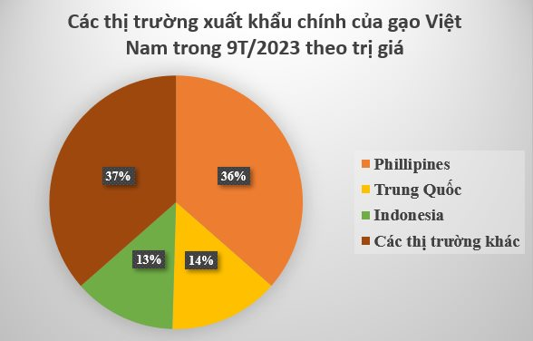 Nhiều cường quốc xếp hàng nhập khẩu, có thị trường tăng gần 12.000% - Giá  “hạt ngọc” của Việt Nam tăng ra sao kể từ đầu năm? - Ảnh 3.