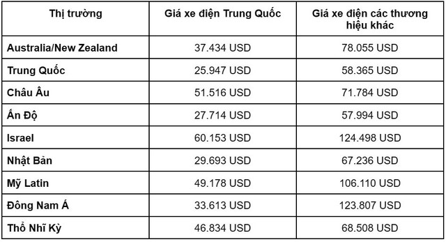 Xe điện Trung Quốc rẻ bằng nửa các hãng khác, nguyên nhân dễ khiến nhiều người đắn đo khi xuống tiền - Ảnh 2.