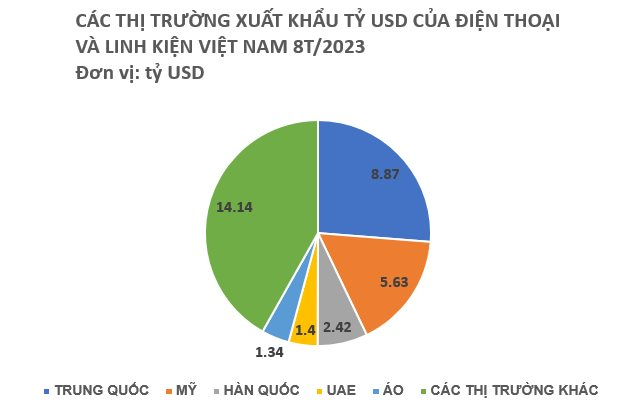 “Viên kim cương” xuất khẩu đắt giá của Việt Nam mang về hơn 33 tỷ USD trong 8 tháng đầu năm: Từ Mỹ, Trung Quốc đến UAE đang chi hàng tỷ USD để nhập khẩu