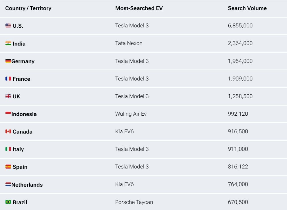 Mẫu xe điện nào được tìm kiếm nhiều nhất trên Google? - Ảnh 3.