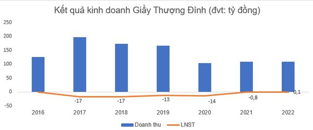 Từng 1 thời vang bóng, thu nhập hàng tháng của người lao động ở Giầy Thượng Đình ngày nay không mua nổi 1 chỉ vàng SJC - Ảnh 5.