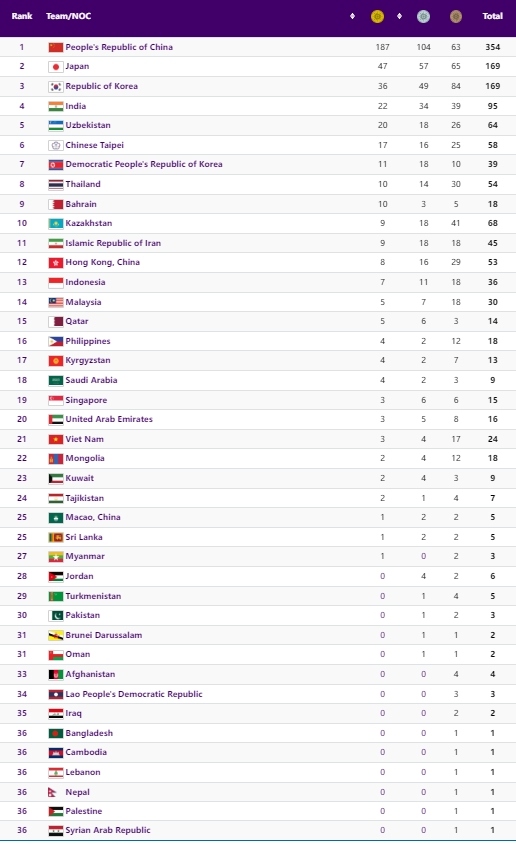 Bảng tổng sắp huy chương ASIAD 19 mới nhất hôm nay 7/10 - Ảnh 2.