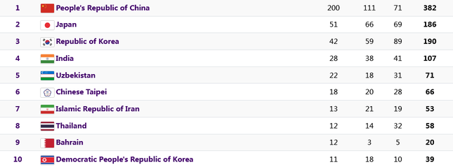 Thể thao Trung Quốc thống trị Asiad 19 với kỷ lục về số HCV - Ảnh 3.