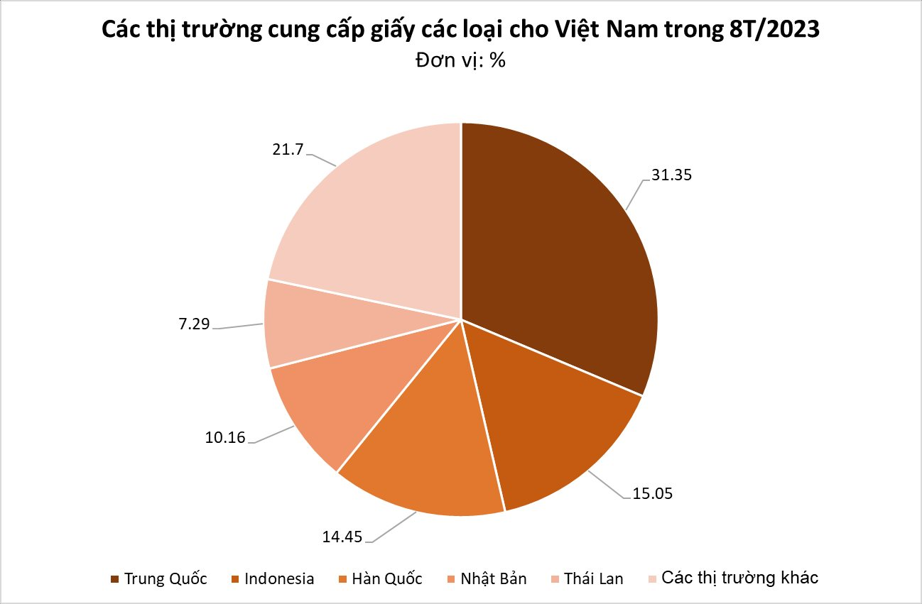 Một mặt hàng từ Áo liên tục đổ bộ Việt Nam: nhập khẩu tăng 3 chữ số, có mặt trong hầu hết các lĩnh vực sản xuất xuất khẩu - Ảnh 2.