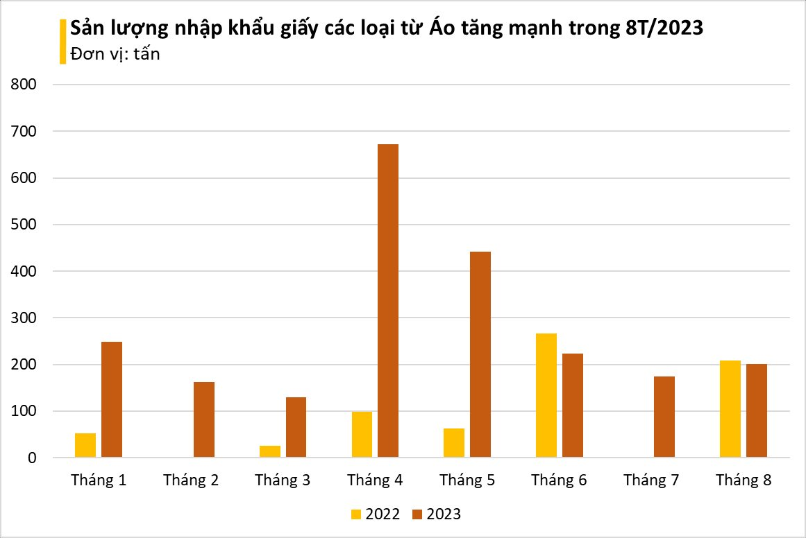 Một mặt hàng từ Áo liên tục đổ bộ Việt Nam: nhập khẩu tăng 3 chữ số, có mặt trong hầu hết các lĩnh vực sản xuất xuất khẩu - Ảnh 1.