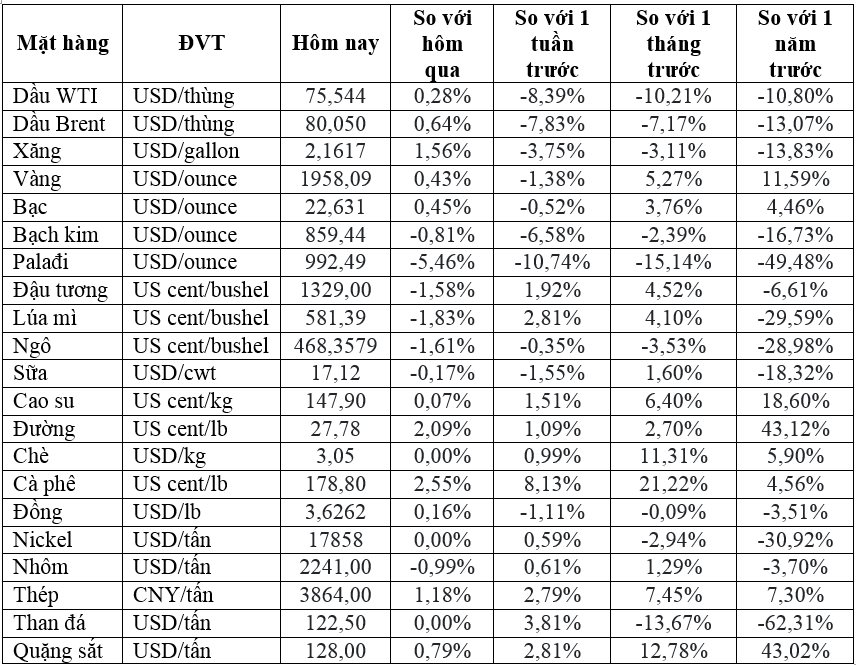 Thị trường ngày 10/11: Giá dầu trên 80 USD/thùng, vàng phục hồi, quặng sắt cao nhất 16 tháng - Ảnh 2.