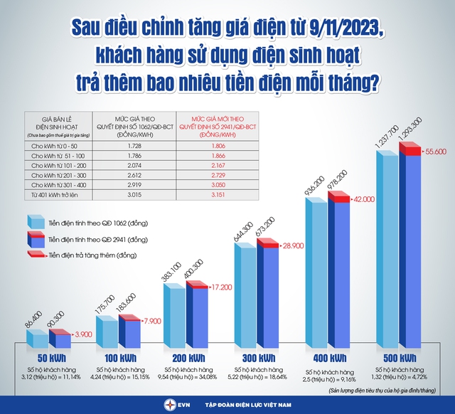 Tăng giá bán điện: Các nhóm khách hàng bị ảnh hưởng thế nào? - Ảnh 3.