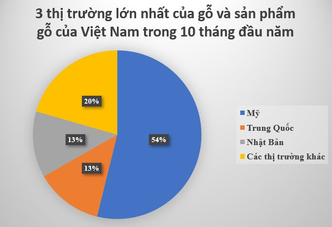 Việt Nam sở hữu “cây kim tiền” được Mỹ và Trung Quốc đua nhau mua hàng: Thu về gần 11 tỷ USD trong 10 tháng đầu năm, nước ta là “trùm” đứng thứ 5 thế giới - Ảnh 2.