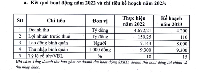 Khi cả chùm DN lớn rớt lãi, một công ty dệt may bất ngờ báo lợi nhuận tăng mạnh, số lao động dự kiến tăng lên tới 8.000 người  - Ảnh 4.