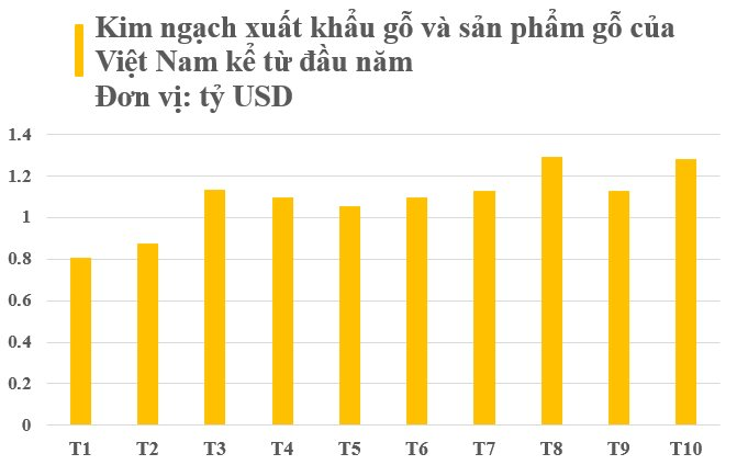 Việt Nam sở hữu “cây kim tiền” được Mỹ và Trung Quốc đua nhau mua hàng: Thu về gần 11 tỷ USD trong 10 tháng đầu năm, nước ta là “trùm” đứng thứ 5 thế giới - Ảnh 1.