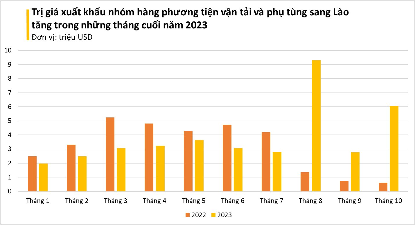 Vị thế ngày càng lên, mặt hàng này của Việt Nam được nhiều ông lớn sản xuất mạnh tay gom hàng - Xuất khẩu tăng nóng gần 900% chỉ trong tháng 10 - Ảnh 3.