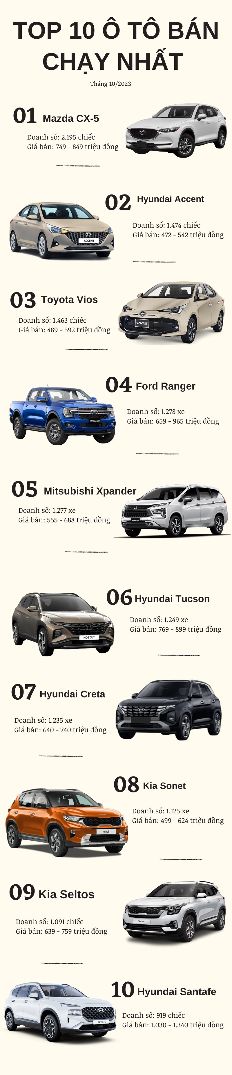 Top 10 ô tô bán chạy nhất tháng 10/2023: CX-5 tiếp tục out trình - Ảnh 2.