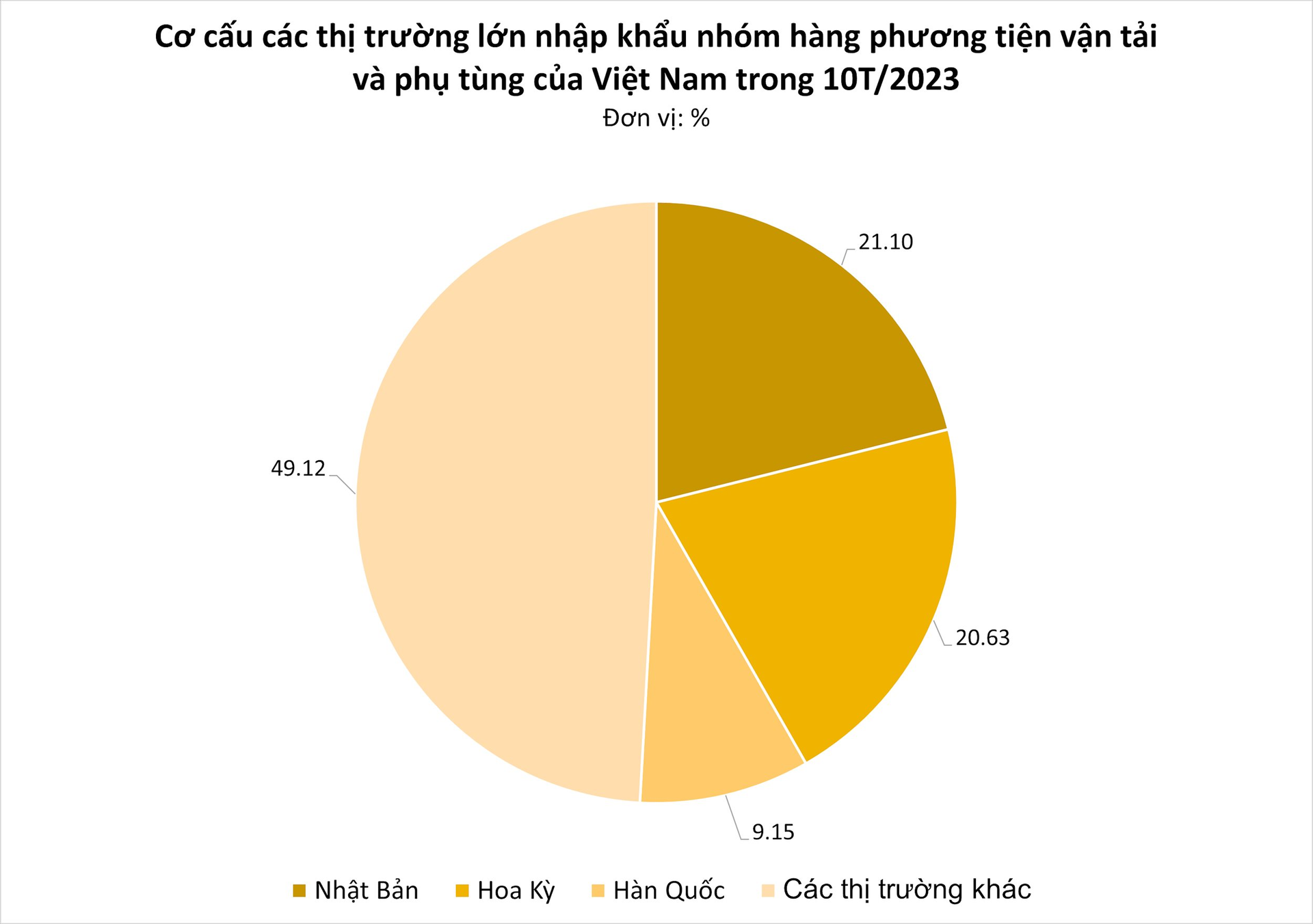 Vị thế ngày càng lên, mặt hàng này của Việt Nam được nhiều ông lớn sản xuất mạnh tay gom hàng - Xuất khẩu tăng nóng gần 900% chỉ trong tháng 10 - Ảnh 2.