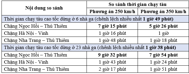 Đường sắt tốc độ cao hàng chục tỷ đô ở Việt Nam: Chọn giấc mơ từ Hà Nội -TP HCM mất 5h hay 7h? - Ảnh 3.