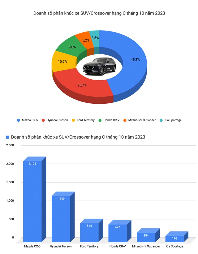 Kia, Hyundai áp đảo top xe bán chạy tại Việt Nam tháng 10 nhưng CX-5 vẫn là xe quốc dân với doanh số cách biệt - Ảnh 10.