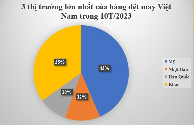 Từ đầu năm, Mỹ chi hơn 12 tỷ USD nhập khẩu mặt hàng này của Việt Nam: Là mỏ vàng xuất khẩu, Nhật, Hàn Quốc đều ưa chuộng - Ảnh 3.