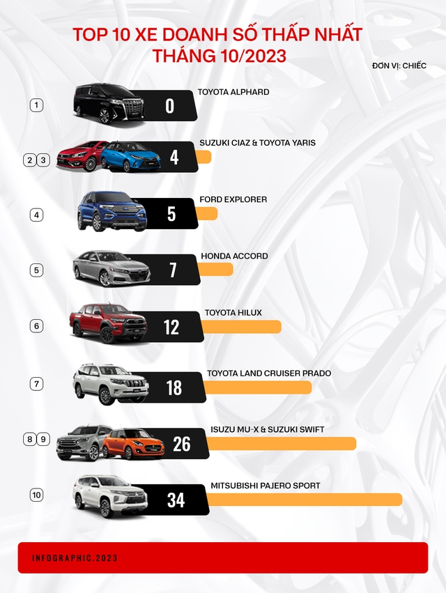 9/10 xe bán ít nhất Việt Nam tháng 10 là xe Nhật, có mẫu ra mắt đời mới ngay tháng này - Ảnh 1.