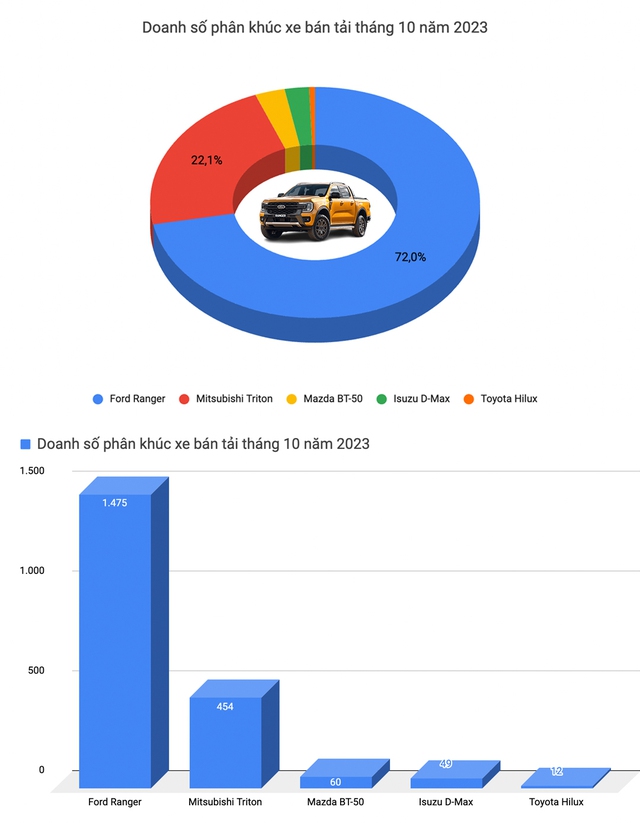 Kia, Hyundai áp đảo top xe bán chạy tại Việt Nam tháng 10 nhưng CX-5 vẫn là xe quốc dân với doanh số cách biệt - Ảnh 7.