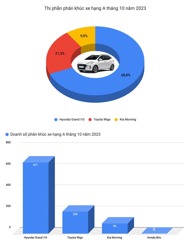 Kia, Hyundai áp đảo top xe bán chạy tại Việt Nam tháng 10 nhưng CX-5 vẫn là xe quốc dân với doanh số cách biệt - Ảnh 2.