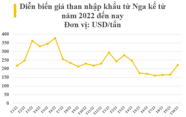 Nga bất ngờ tăng mạnh xuất khẩu một mặt hàng vào Việt Nam trong 10 tháng đầu năm: Là kho vàng Nga đủ dùng trong 300 năm tới - Ảnh 3.