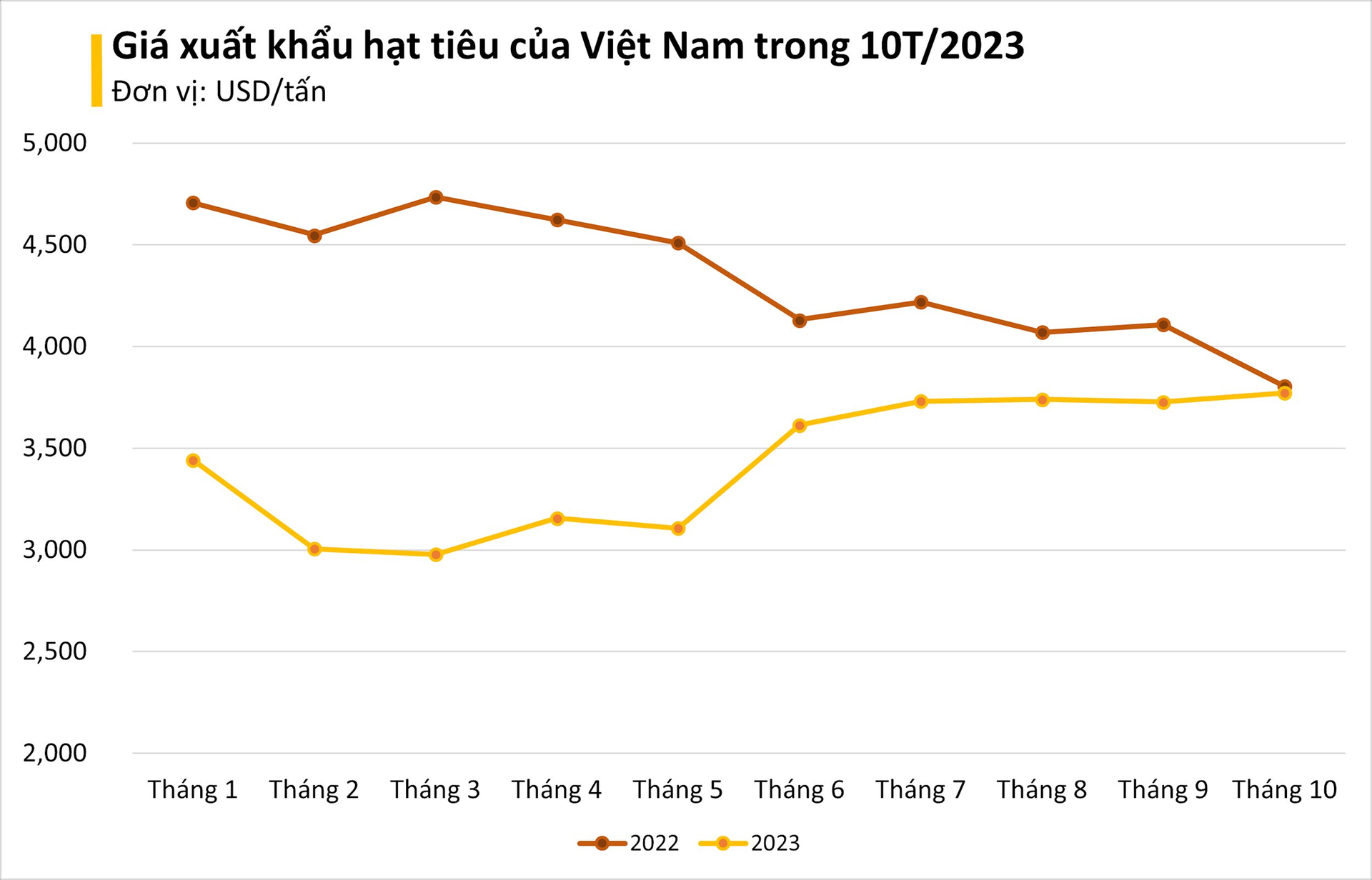 Chất lượng cao, giá giảm, hạt ngọc quý của Việt Nam được Trung Quốc liên tục đổ tiền mua: xuất khẩu tăng hơn 200%, Việt Nam nắm giữ sản lượng đứng đầu thế giới - Ảnh 2.