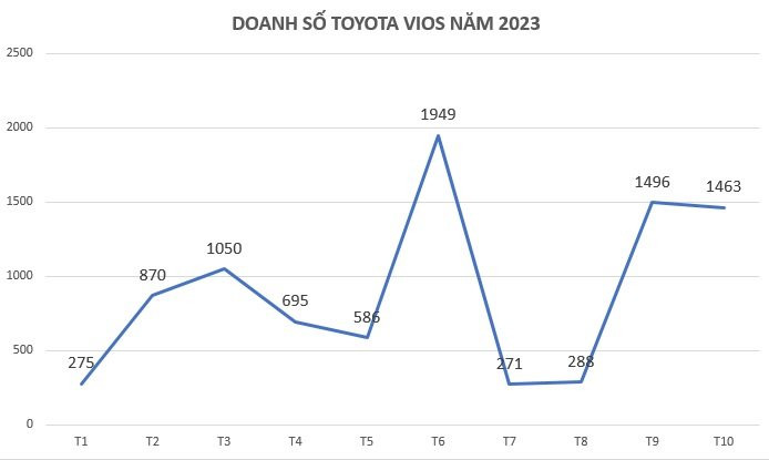 Sedan hạng B tại Việt Nam: Toyota Vios trở lại đường đua - Ảnh 2.