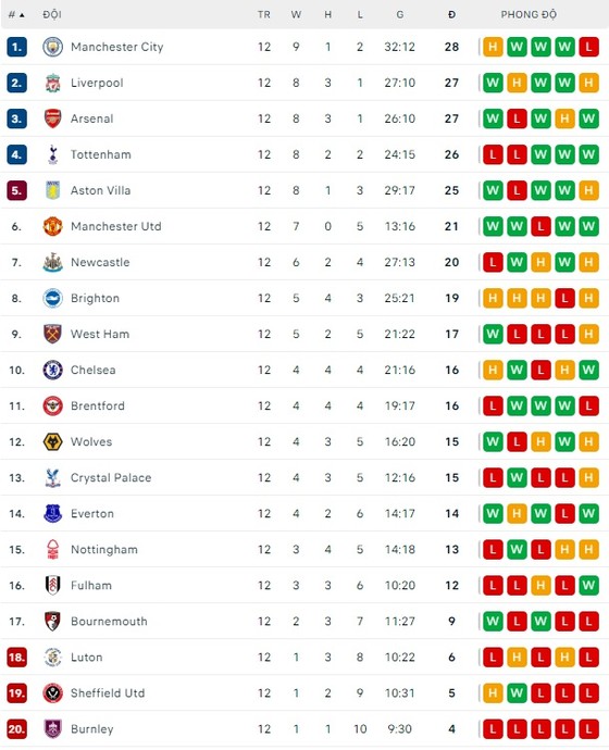 Man City có đến 84% khả năng vô địch Premier League cuối mùa - Ảnh 2.