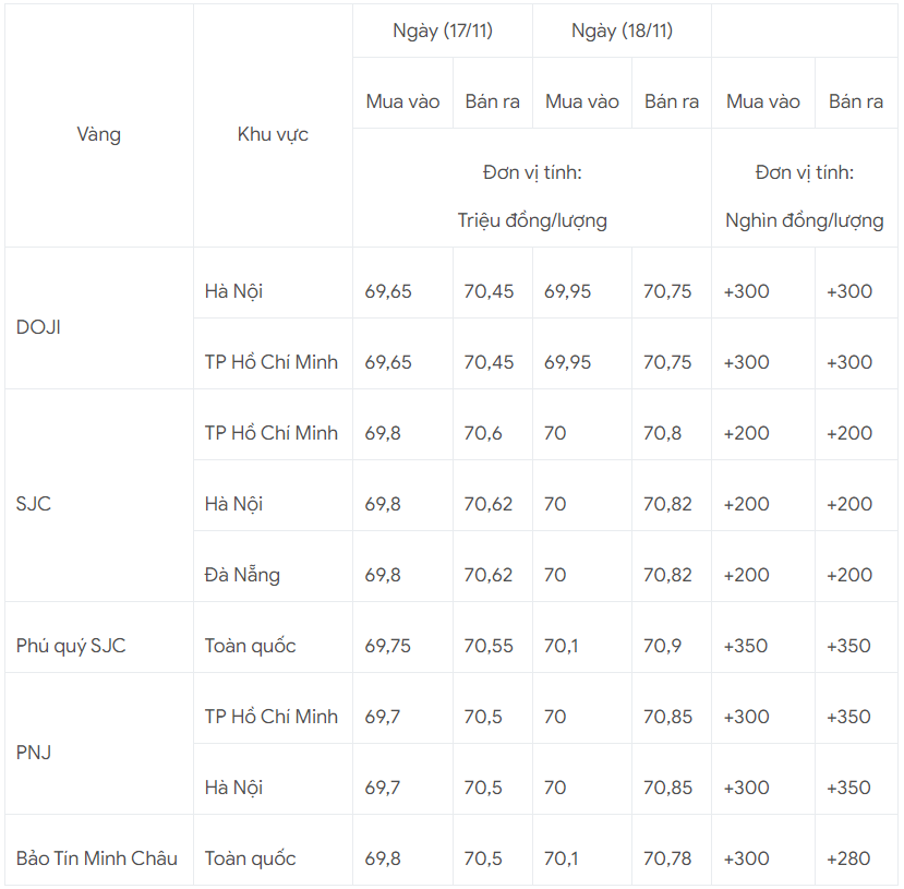 Giá vàng hôm nay 18/11 tăng vọt 350.000 đồng/lượng - Ảnh 1.