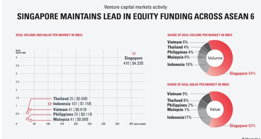 Chiếm hơn một nửa số vốn đầu tư mạo hiểm rót vào Đông Nam Á, quốc gia này tiếp tục là hệ sinh thái khởi nghiệp sôi động bậc nhất khu vực - Ảnh 1.