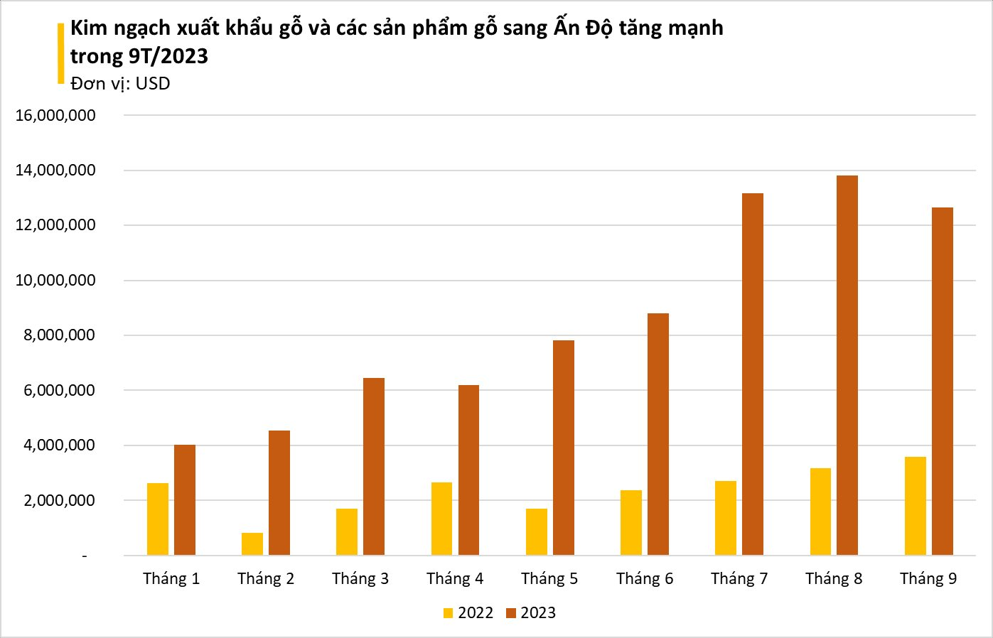 Cây tỷ đô của Việt Nam liên tục được Ấn Độ đổ tiền mua, xuất khẩu tăng mạnh gần 300% trong 9 tháng đầu năm - Ảnh 3.