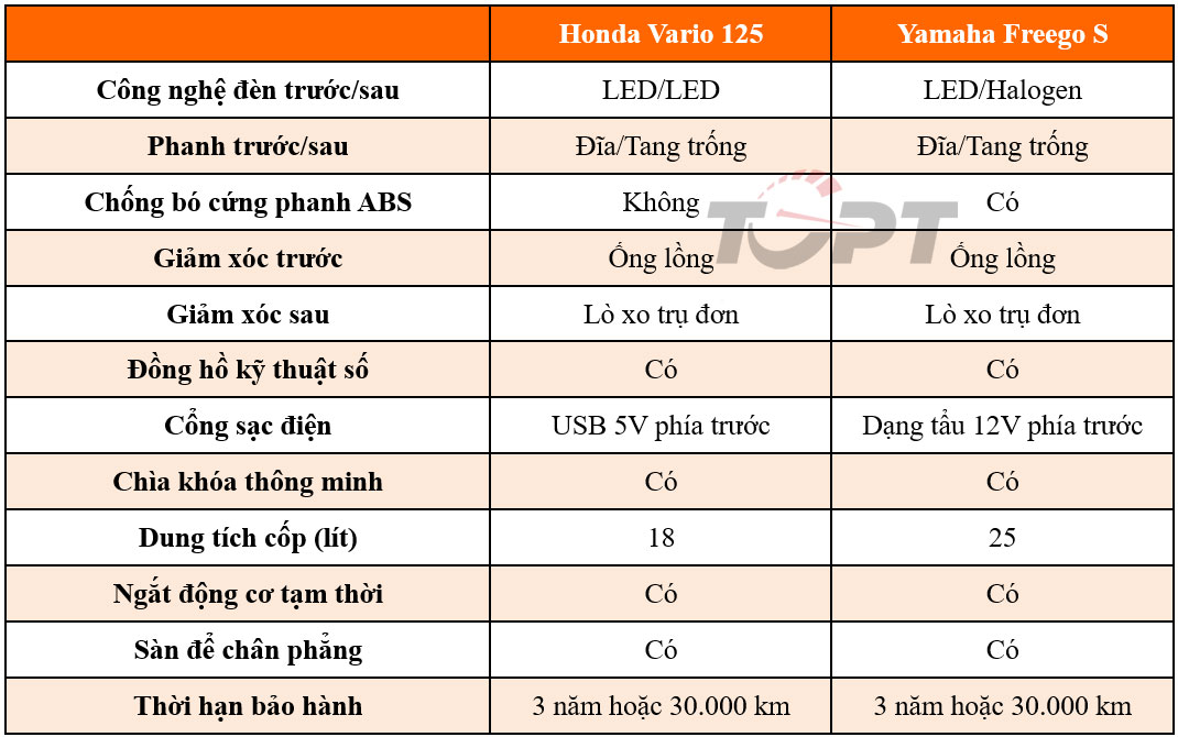 Thế giới 2 bánh: Honda Vario 125 và Yamaha Freego S - Cuộc chiến mới của các xe tay ga thể thao - Ảnh 6.