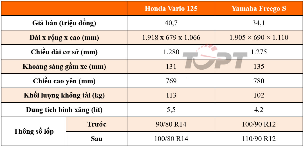 Thế giới 2 bánh: Honda Vario 125 và Yamaha Freego S - Cuộc chiến mới của các xe tay ga thể thao - Ảnh 2.