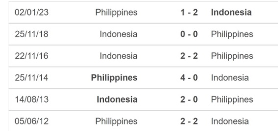 TRỰC TIẾP Philippines 1-1 Indonesia: Indonesia thoát thua nghẹt thở, gián tiếp trao lợi thế cho ĐT Việt Nam - Ảnh 3.