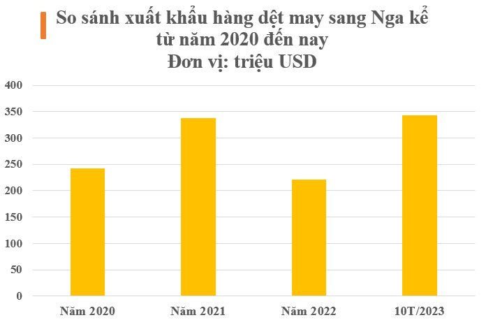 Mặt hàng có giá trị xuất khẩu cao nhất sang Nga: Được hơn 1/3 thế giới ưa chuộng, Việt Nam đứng top 3 toàn cầu - Ảnh 3.