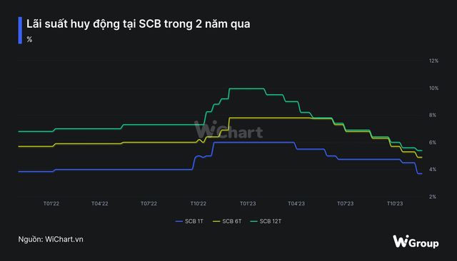 Lãi suất huy động SCB diễn biến ra sao sau hơn 1 năm bị kiểm soát đặc biệt? - Ảnh 2.