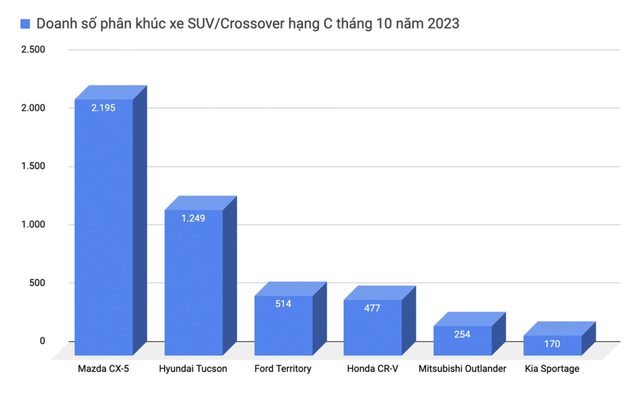 Honda CR-V 2024 giảm giá gần 60 triệu tại đại lý: Bản base còn nhỉnh hơn 1 tỷ, dễ cạnh tranh CX-5 hơn - Ảnh 3.