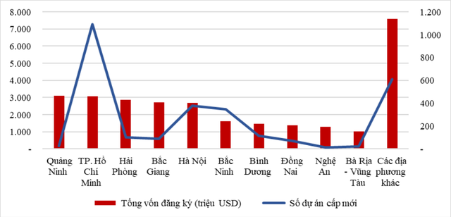 Những địa phương thu hút FDI lớn nhất 11 tháng: Quảng Ninh tiếp tục là quán quân, thứ hạng còn lại trong top 5 thay đổi ra sao? - Ảnh 1.