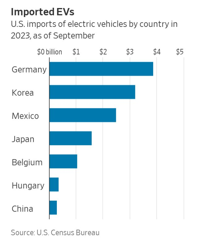 Xe điện Trung Quốc tung hoành hơn 100 quốc gia toàn cầu trừ một thị trường khổng lồ: Vì sao người Mỹ không thể mua xe điện giá rẻ của Trung Quốc? - Ảnh 3.