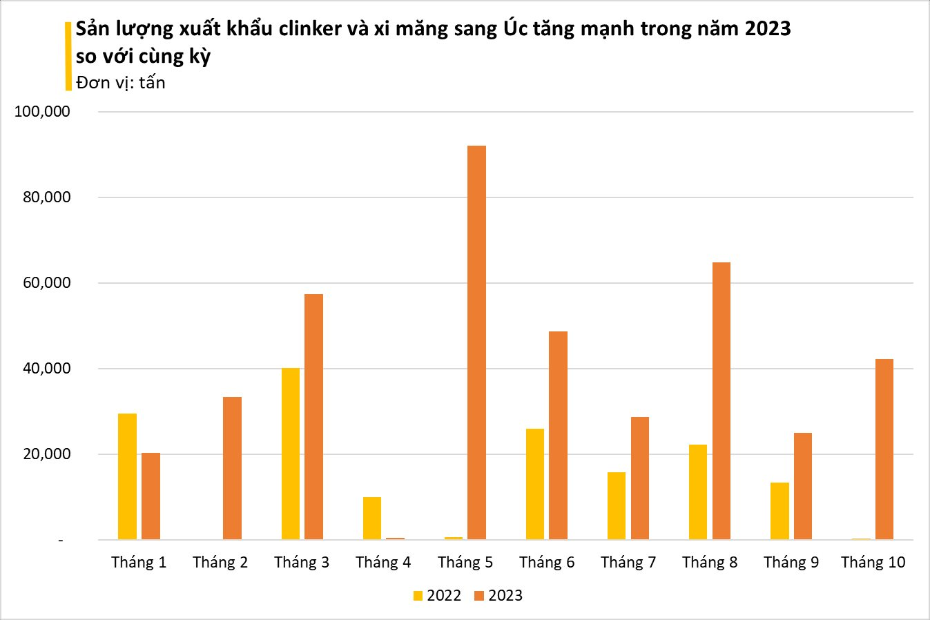 Giá siêu rẻ, vật liệu tỷ đô của Việt Nam đang được Úc mạnh tay thu mua: Xuất khẩu tăng nóng 12.000%, Việt Nam sở hữu sản lượng 100 triệu tấn/năm - Ảnh 3.