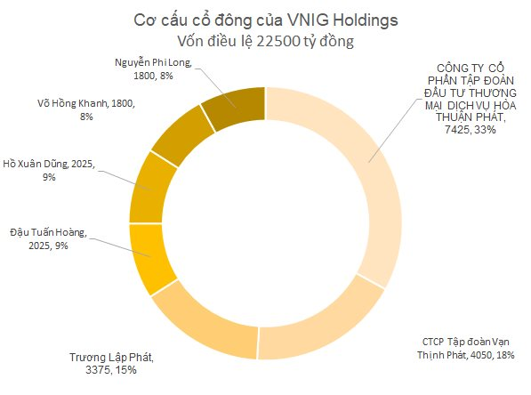  Chân dung doanh nghiệp bí ẩn có vốn điều lệ gần 1 tỷ USD lớn nhất trong hệ sinh thái Vạn Thịnh Phát  - Ảnh 1.