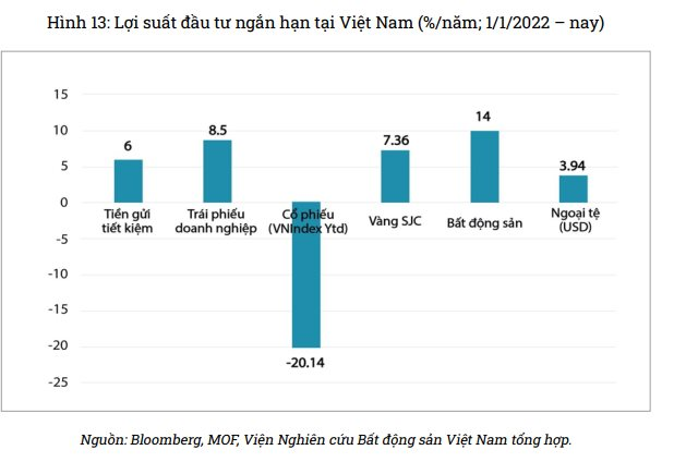 Viện nghiên cứu BĐS Việt Nam: Trong khi nhà đầu tư chứng khoán lỗ thì bất động sản trở thành kênh đầu tư có tỷ suất lợi nhuận ngắn hạn cao nhất trong 2 năm qua - Ảnh 2.