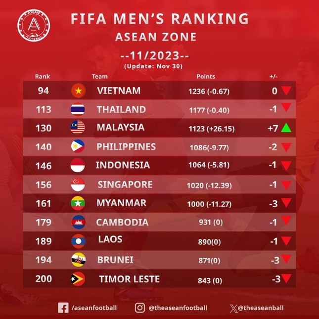 BXH FIFA tháng 11/2023: Việt Nam số một Đông Nam Á, Thái Lan, Indonesia tụt bậc - Ảnh 4.