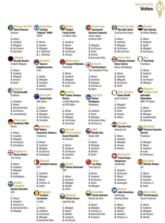 Chính thức công bố điểm số bầu chọn Quả bóng vàng 2023: Messi bỏ xa Haaland, Mbappe - Ảnh 4.