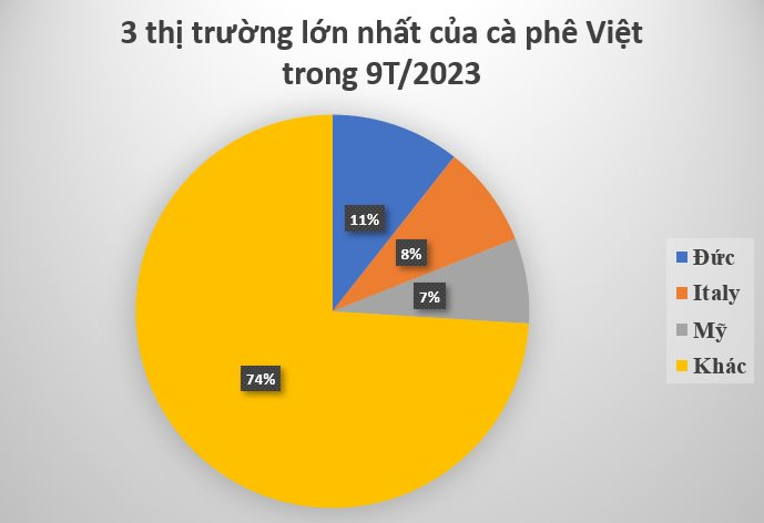 Có sản lượng lớn thứ 2 thế giới, vàng nâu của Việt Nam đang được các cường quốc săn lùng với giá đắt đỏ, thu về hàng tỷ USD trong 9 tháng đầu năm - Ảnh 2.