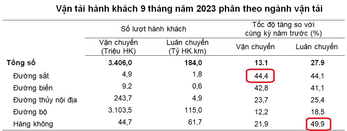 Việt Nam lên phương án đầu tư đường sắt cao tốc, hai ông lớn trong ngành tung toa tàu 5 sao, quý 3/2023 báo lãi kỷ lục - Ảnh 2.