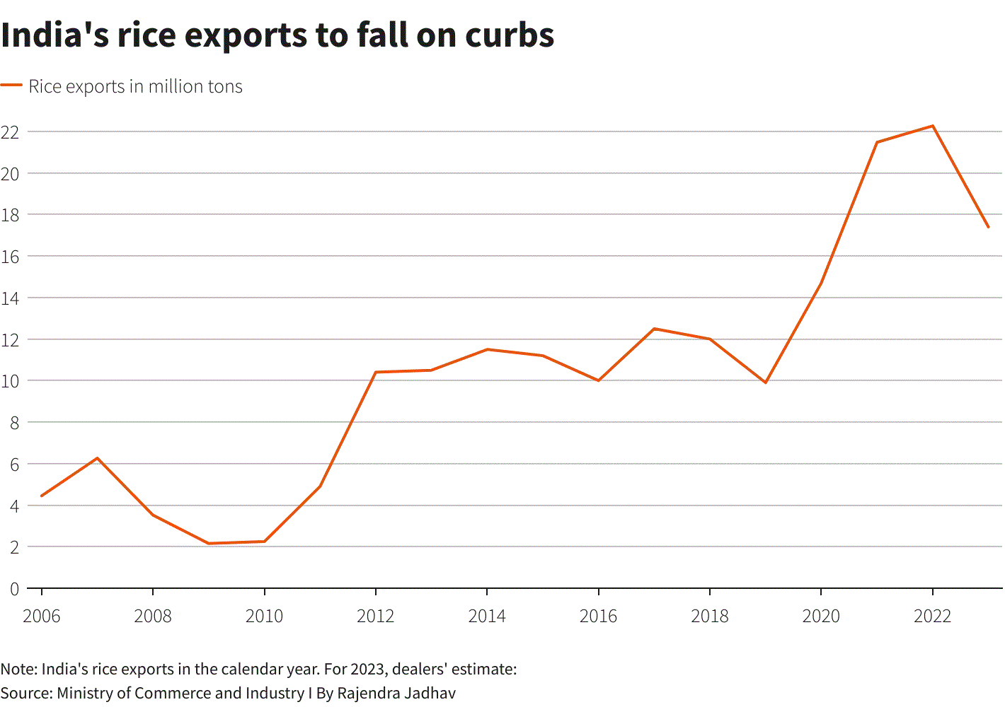 Sản lượng giảm mạnh, Ấn Độ khả năng cao kéo dài lệnh cấm xuất khẩu gạo - Ảnh 4.