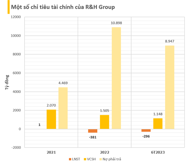  R&H Group báo lỗ gần 300 tỷ đồng sau nửa đầu năm 2023  - Ảnh 2.