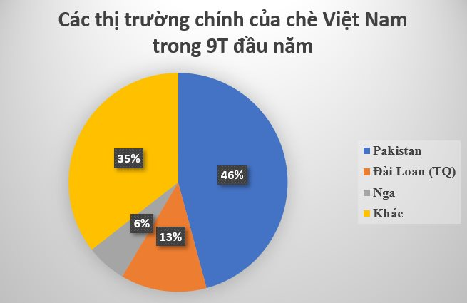 Vàng xanh của Việt Nam bất ngờ được Trung Quốc gom hàng với giá đắt đỏ kỷ lục, thu về hàng trăm triệu USD trong 9 tháng đầu năm - Ảnh 2.