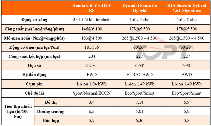 Cuộc chơi Crossover hybrid tại Việt Nam: Honda CR-V e:HEV, Hyundai Santa Fe Hybrid hay KIA Sorento HEV? - Ảnh 4.