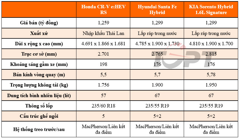 Cuộc chơi Crossover hybrid tại Việt Nam: Honda CR-V e:HEV, Hyundai Santa Fe Hybrid hay KIA Sorento HEV? - Ảnh 2.